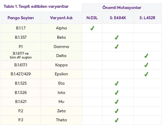 RefKit SARS-CoV-Triple Variant qPCR Assay